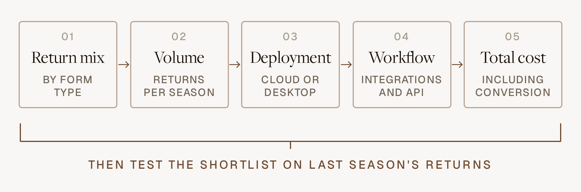 Five-step framework for choosing professional tax software: return mix, volume, deployment, workflow and total cost, then a test on last season's returns