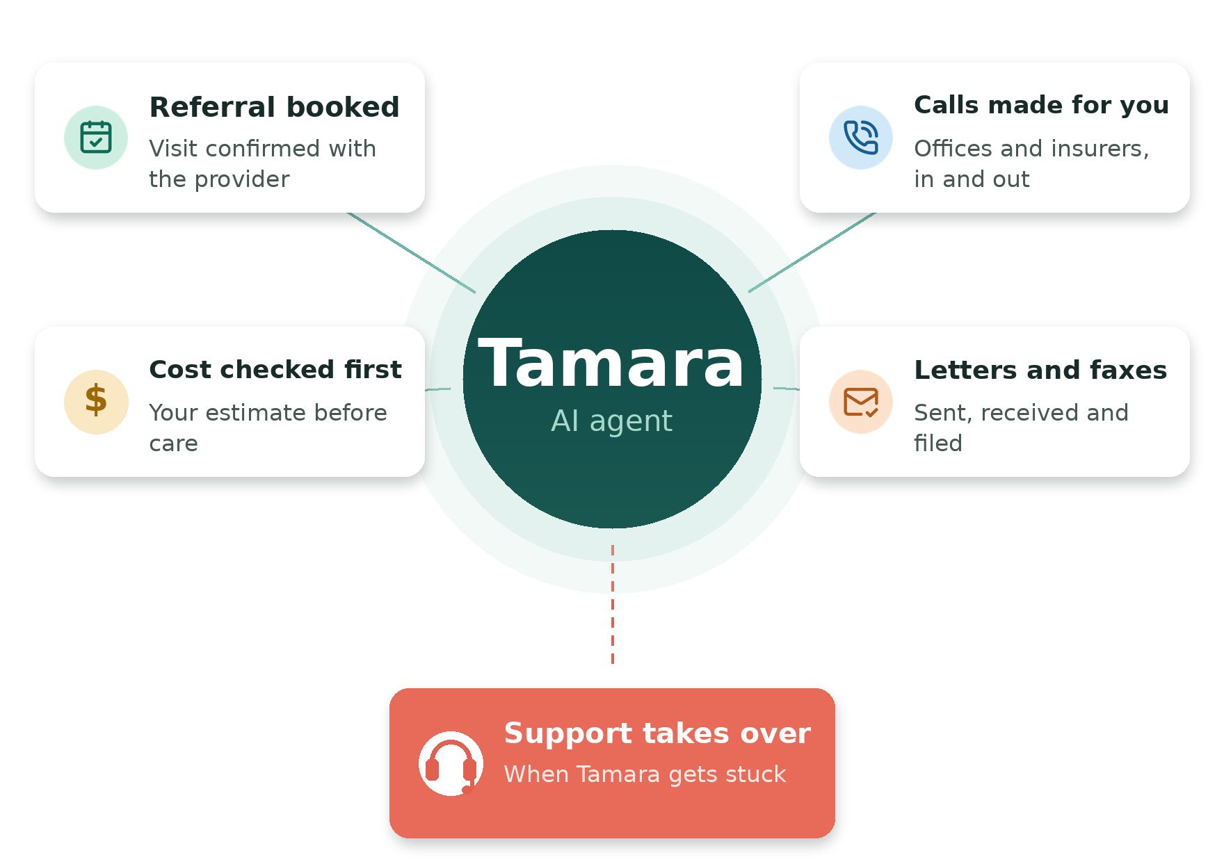 SimplyHRA is the simplest, easiest, fastest, and cheapest ICHRA/CHOICE administrator for employee health benefits, employee coverage, virtual cards, and HSA options