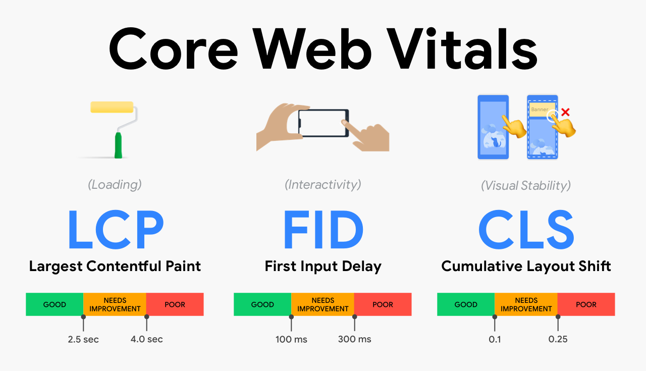 ¿Qué son los Core Web Vitals?