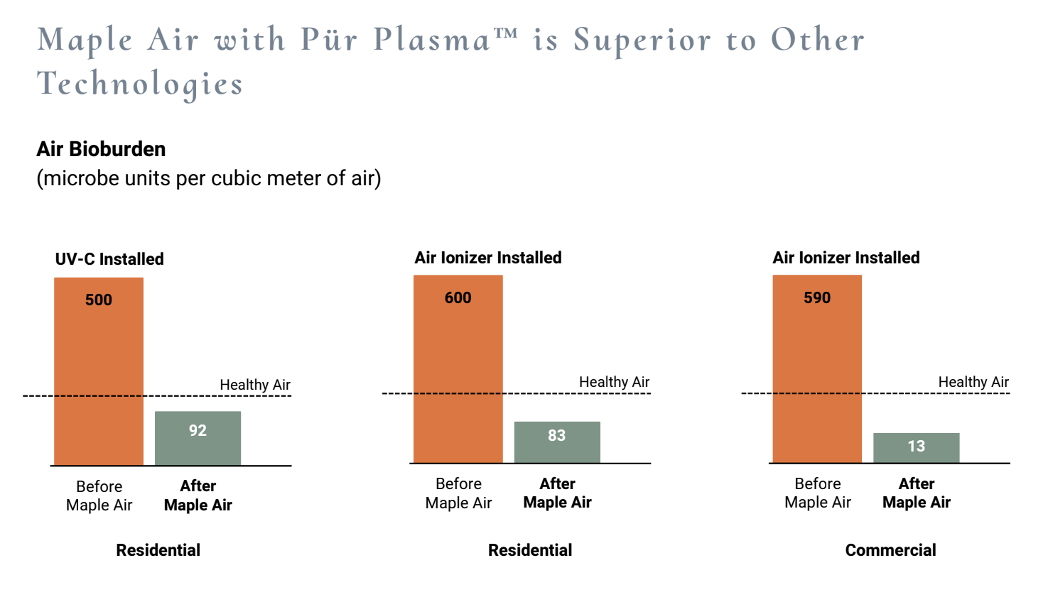 Chart showing how Maple Air Pür Plasma™ compares vs. other technologies
