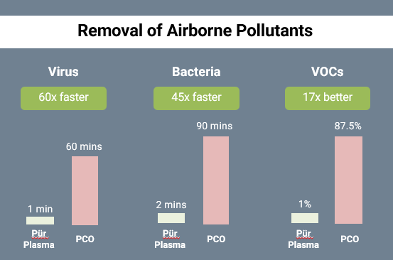 Chart showing how well Pür Plasma™ works against PCO systems at removing airborne pollutants