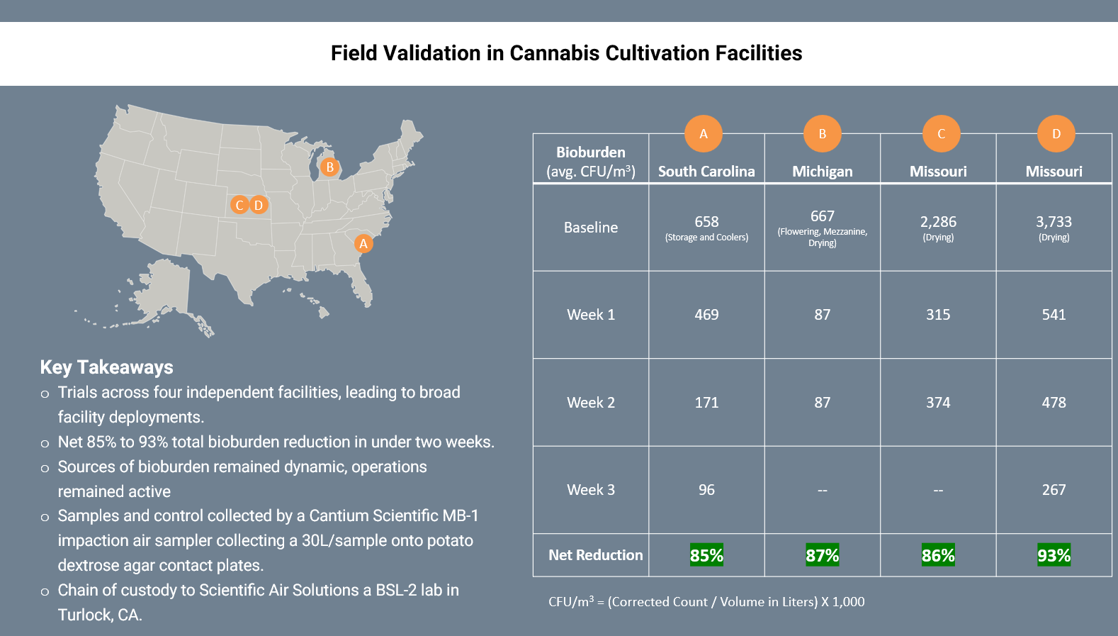 Graphic showing how well Maple Air removes contaminants in cannabis grow facilities
