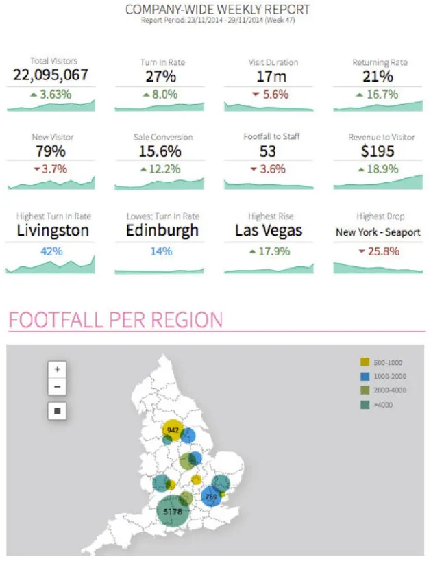 A company weekly report by Truecounts 3D People Counting