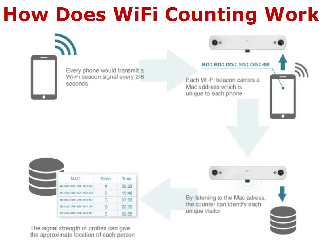 A screenshot displaying how WiFi counting works.