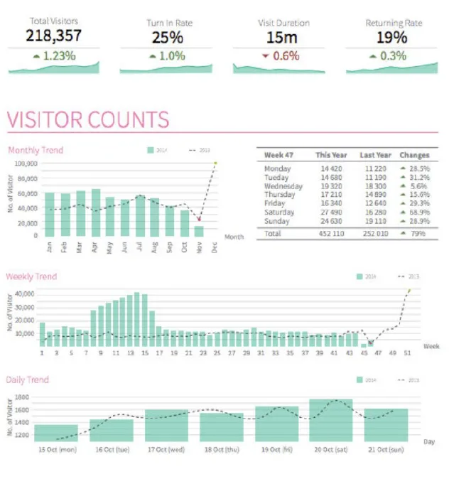 A store weekly report from Truecounts 3D People Counting
