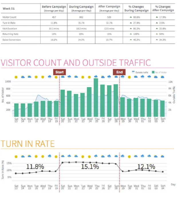 A marketing effectiveness report by Truecounts 3D People Counting System