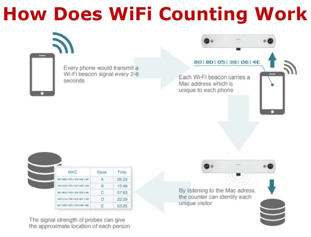 A screenshot displaying how WiFi counting works.
