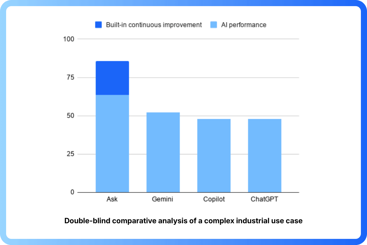 Benchmark IA montrant la précision et la fiabilité d'Ask for the moon
