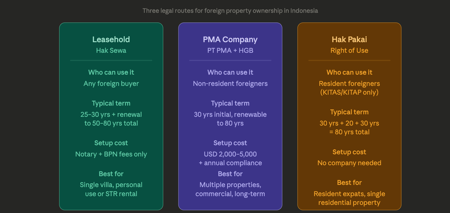 foreign property ownership Indonesia