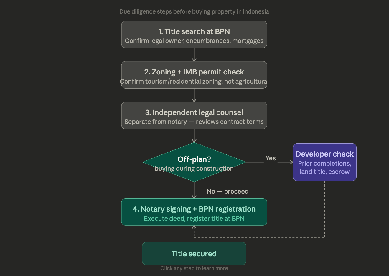 foreign property ownership Indonesia