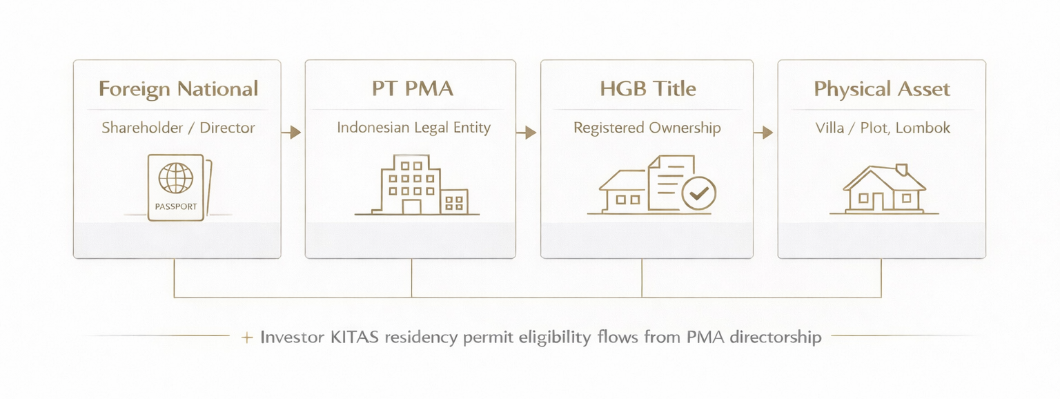 PT PMA Indonesia property