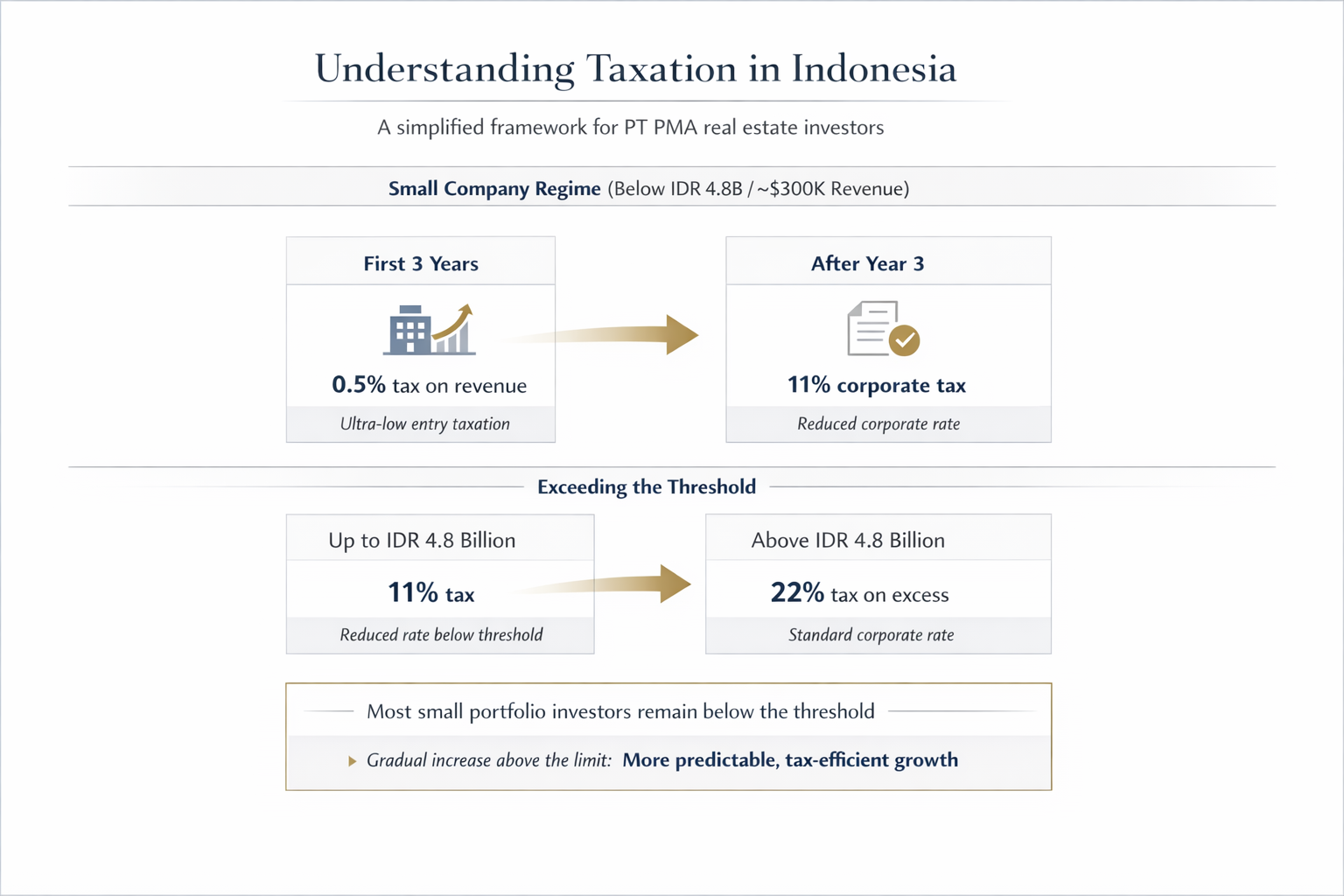 PT PMA Indonesia property