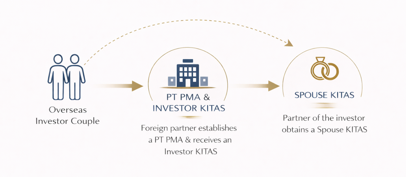 spouse KITAS Indonesia