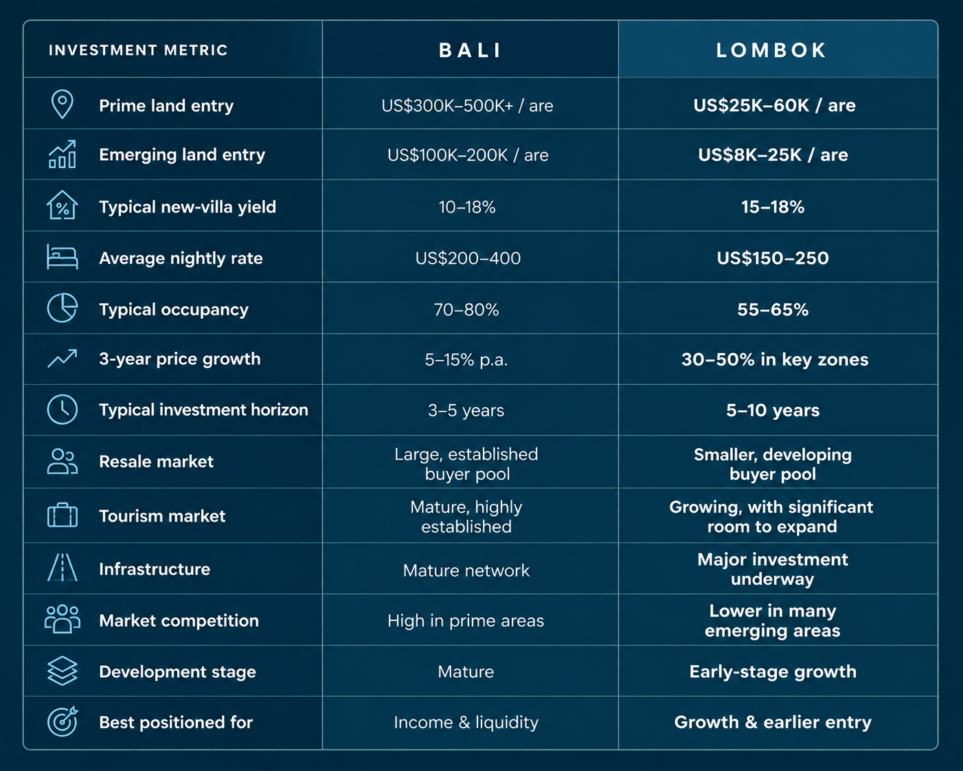 Lombok vs Bali Property Investment