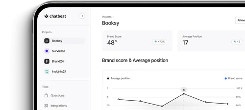 Desktop device displaying Chatbeat analytics interface showing Booksy's brand metrics with brand score 48 and average position 17.