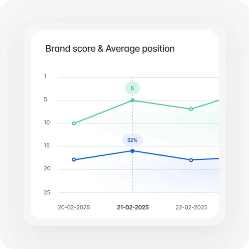 Line chart showing brand score and average position from February 20 to 22, 2025, with brand score peaking at 5 and average position at 32% on February 21.
