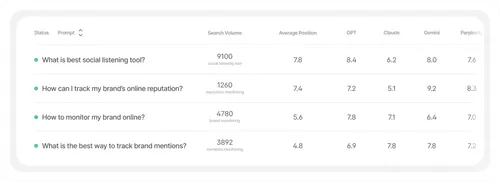 Table displaying four social listening and brand monitoring prompts with their search volume, average position, and scores from GPT, Claude, Gemini, and Perplexity AI models.