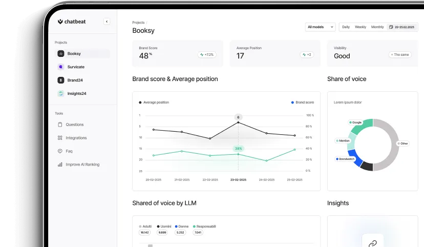 Desktop device displaying Chatbeat analytics interface showing Booksy's brand metrics with brand score 48 and average position 17.