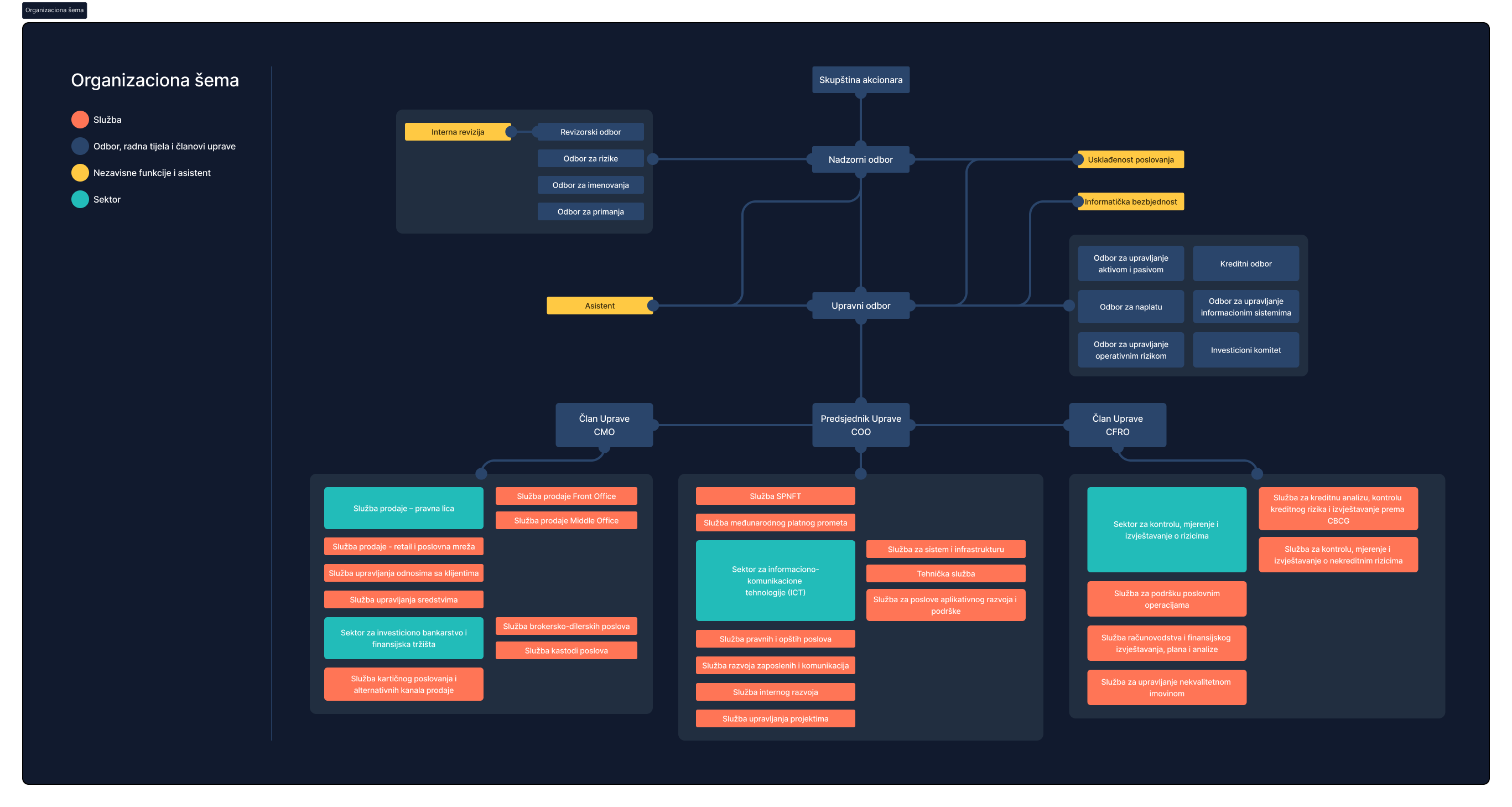 Organizaciona šema prikazuje hijerarhiju firme sa Skupštinom akcionara na vrhu, ispod su Nadzorni i Upravni odbor, zatim Predsjednik Uprave (COO), Članovi Uprave (CMO i CFRO) i različiti sektori i službe kategorizovane po bojama: Služba (narandžasta), Odbor i članovi uprave (plava), Nezavisne funkcije i asistenti (žuta) i Sektori (tirkizna).
