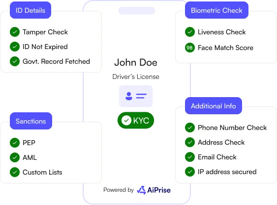 Mobile screen showing KYC verification for John Doe's driver's license with checks for ID details, sanctions, biometric check, and additional info, powered by AiPrise.