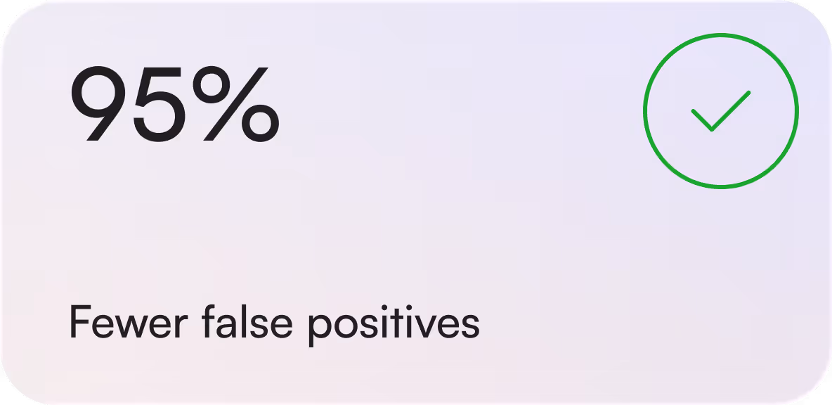 Text stating 'Eliminate 95% of false positives' with a green checkmark inside a circle on a light purple rounded rectangle background.