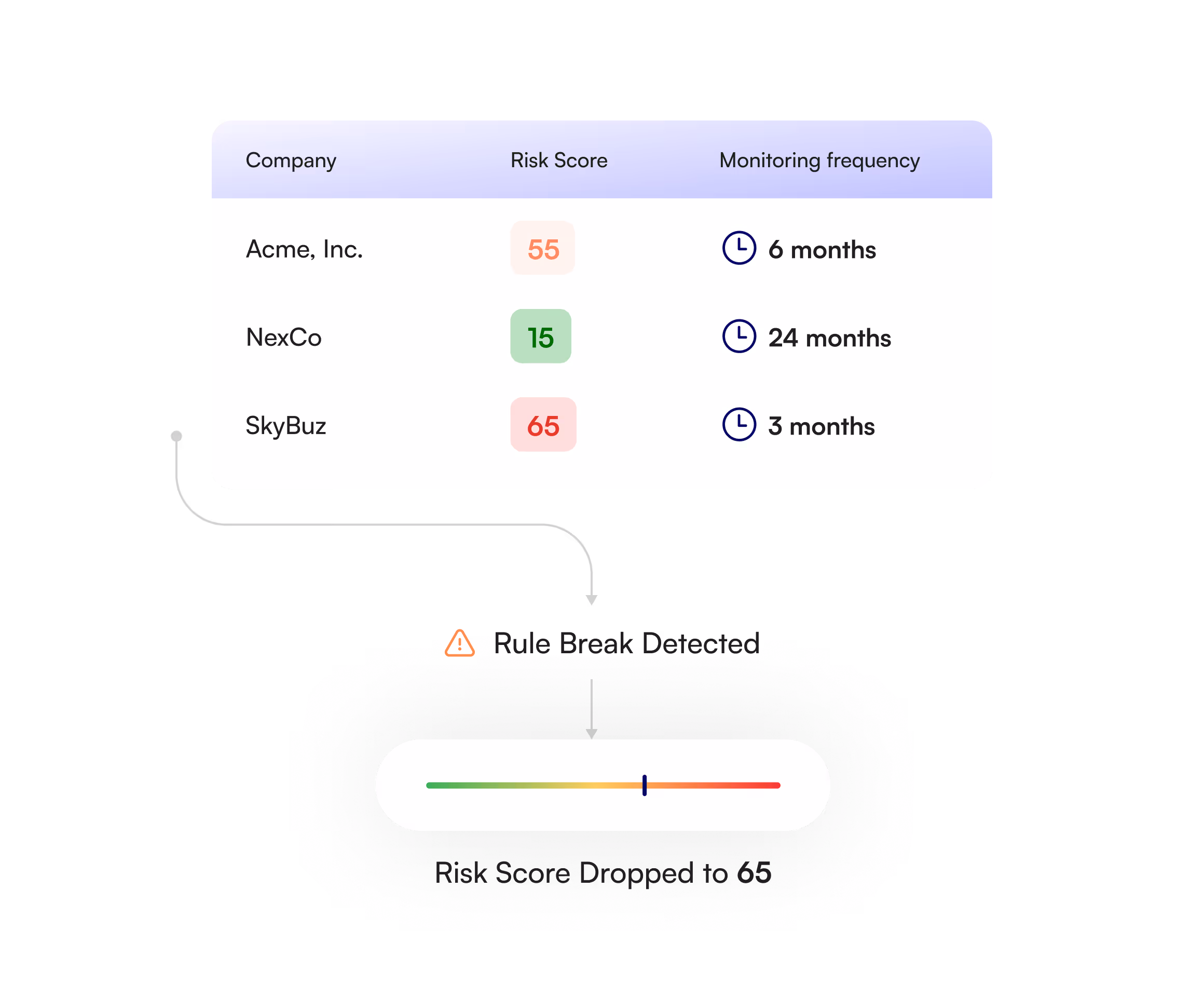 Monitor changes in real time