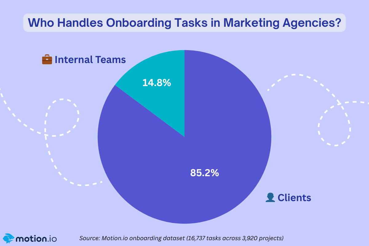 Pie chart showing 85% of onboarding tasks are client-assigned and 15% are agency-assigned.