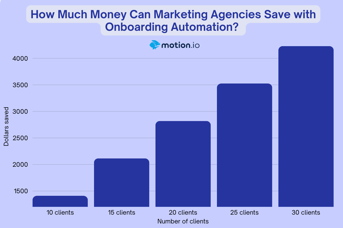 Bar chart showing $141 saved per client, up to $4,230 monthly with 30 clients.