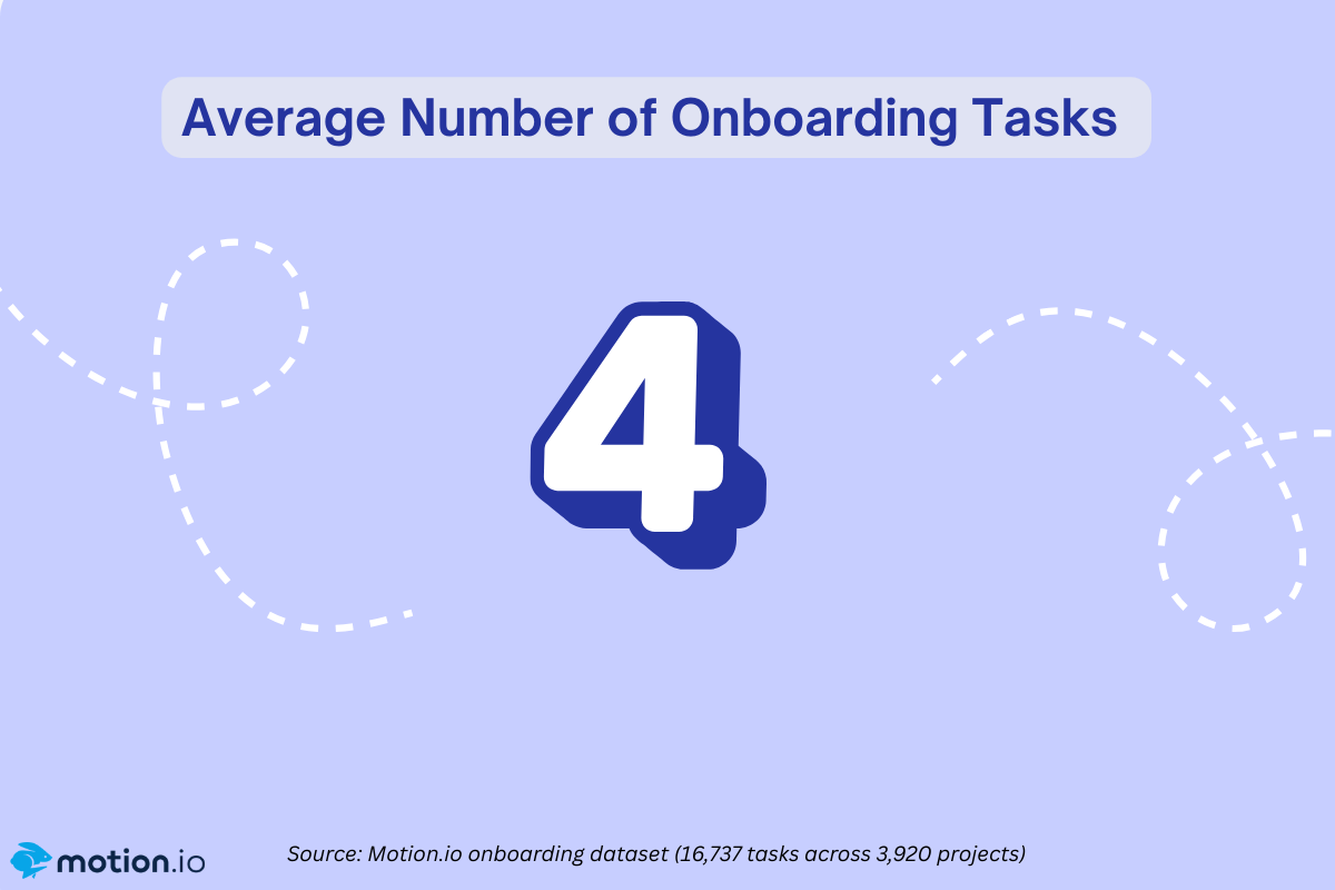 Stat card showing client onboarding averages 4 tasks per project.