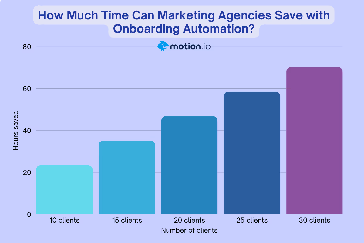 Bar chart showing 2.34 hours saved per client, up to 70+ hours saved with 30 clients monthly.