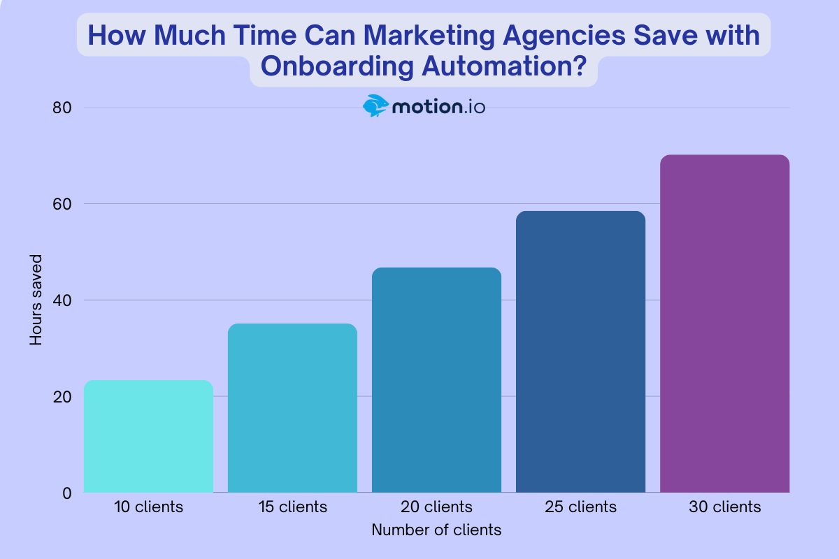 Bar chart showing 2.34 hours saved per client, up to 70+ hours saved with 30 clients monthly.