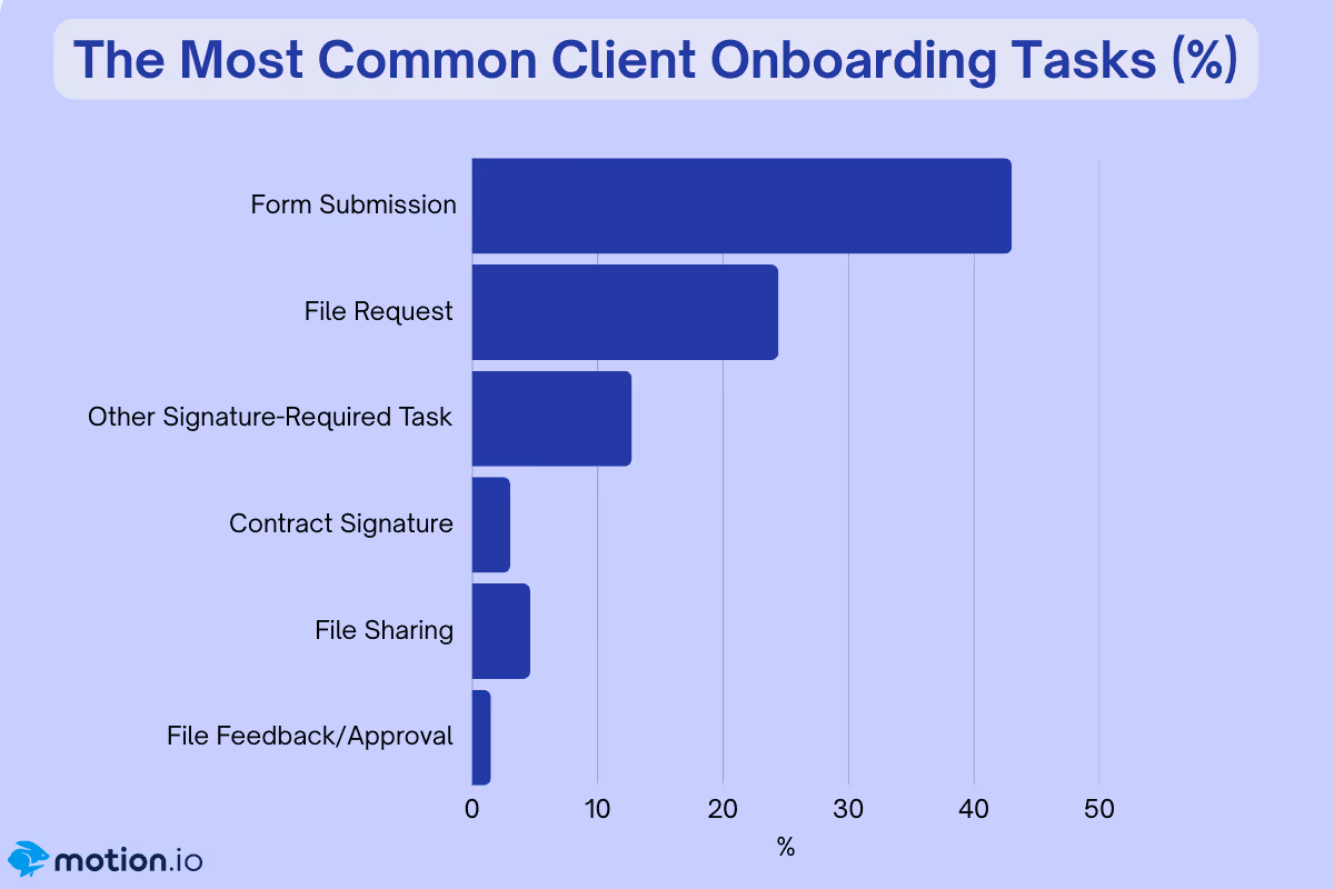Bar chart of common onboarding tasks: forms 43%, file requests 24%, signatures 16%, file sharing 5%, approvals 1.5%.