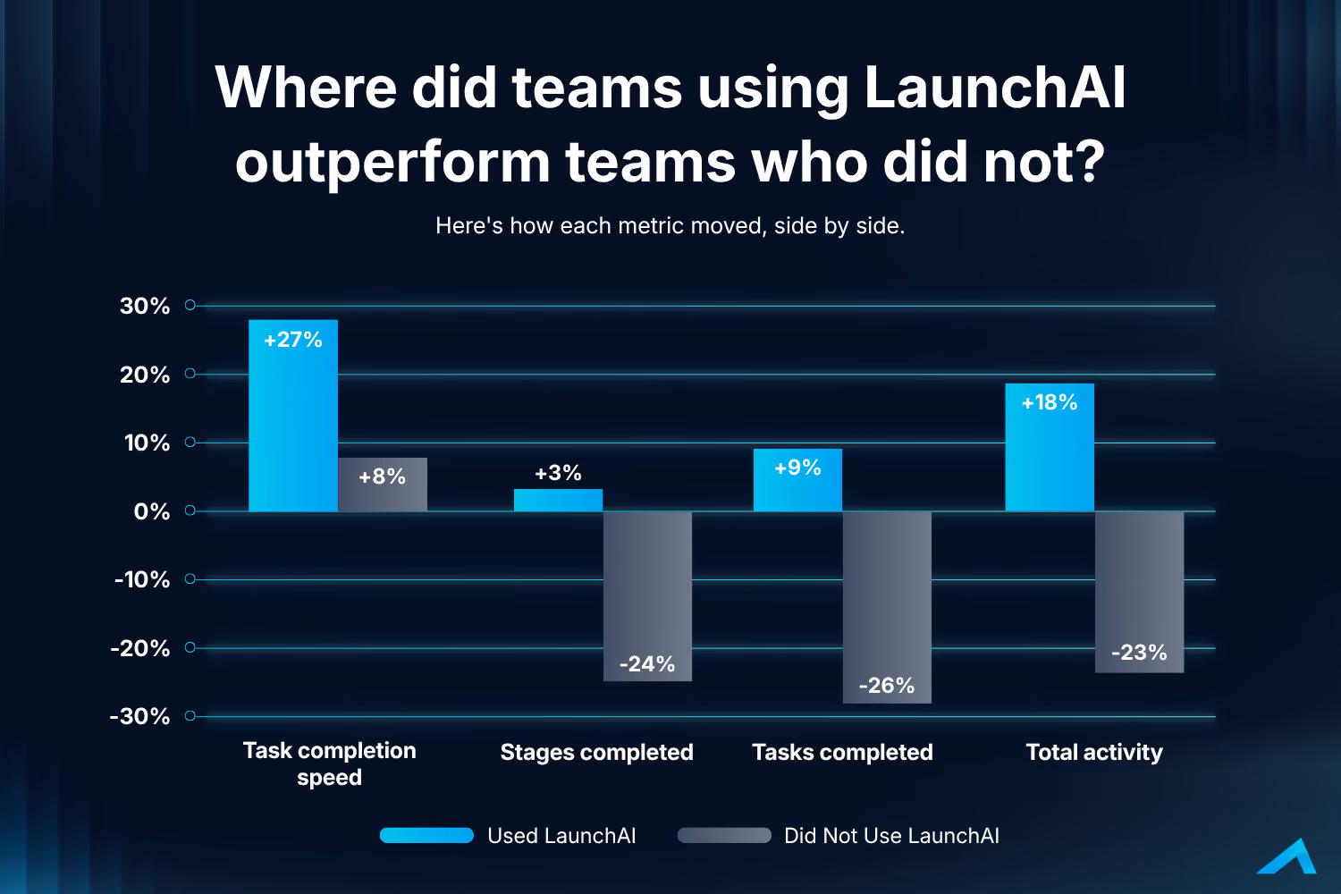 Grouped bar chart comparing LaunchAI teams to matched control teams across task completion speed, stages completed, tasks completed, and total activity