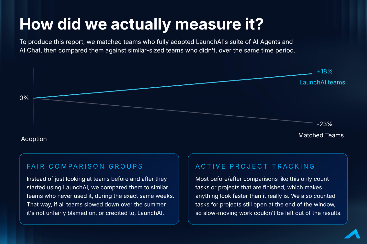 Line chart showing LaunchAI teams' activity climbing to +18% and matched teams' activity falling to -23% from a shared adoption point, alongside two callouts on fair comparison groups and active project tracking