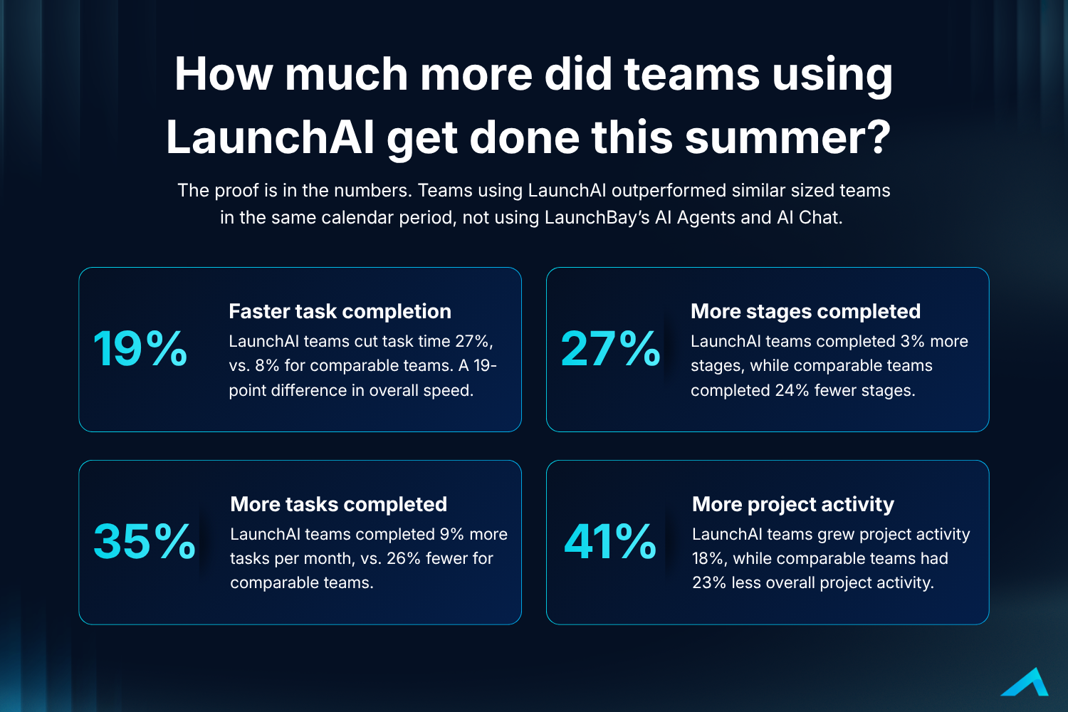 Four cards showing the percentage-point gap between LaunchAI teams and matched control teams for task speed, stages, tasks, and activity