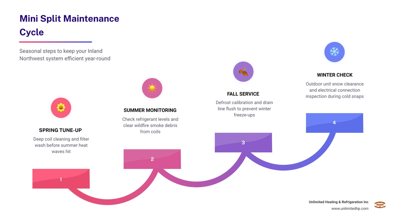 Annual mini split maintenance cycle infographic for Inland Northwest climate showing spring, summer, fall, and winter tasks Annual mini split maintenance cycle infographic for Inland Northwest climate showing spring, summer, fall, and winter tasks