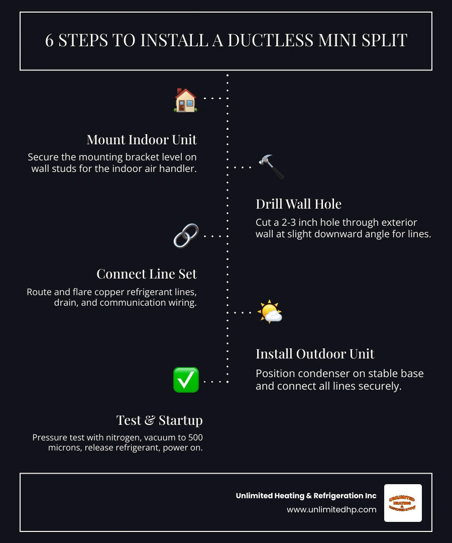 Infographic showing 6 steps to install a ductless mini split: mount indoor unit, drill wall hole, connect line set, install Infographic showing 6 steps to install a ductless mini split: mount indoor unit, drill wall hole, connect line set, install