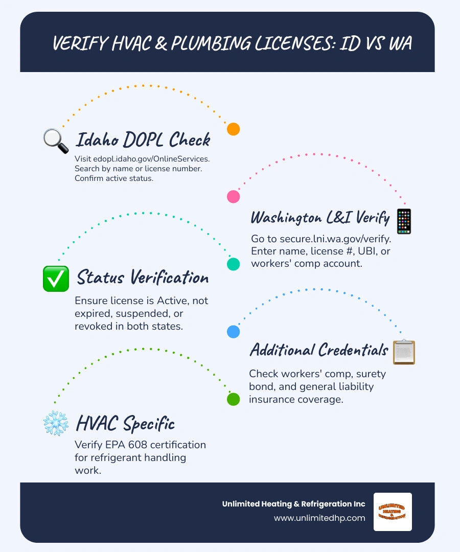 Infographic: How to verify HVAC and plumbing contractor licenses in Idaho vs Washington — key steps, portals, and