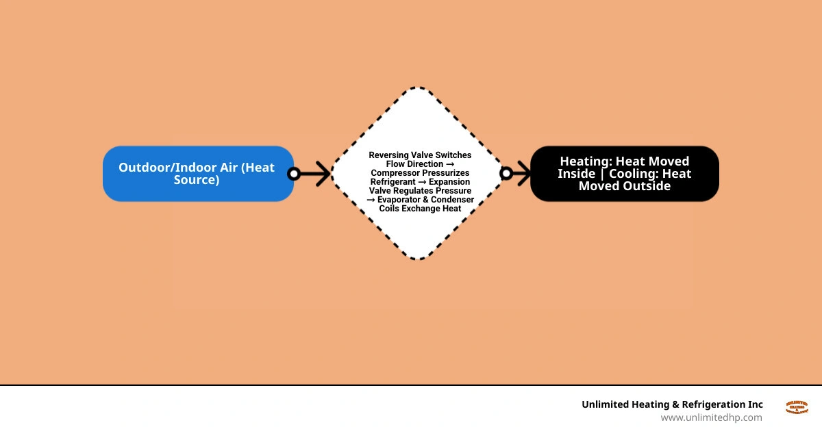 Infographic showing dual-mode refrigeration cycle: cooling moves heat outside, heating extracts outdoor heat inside via