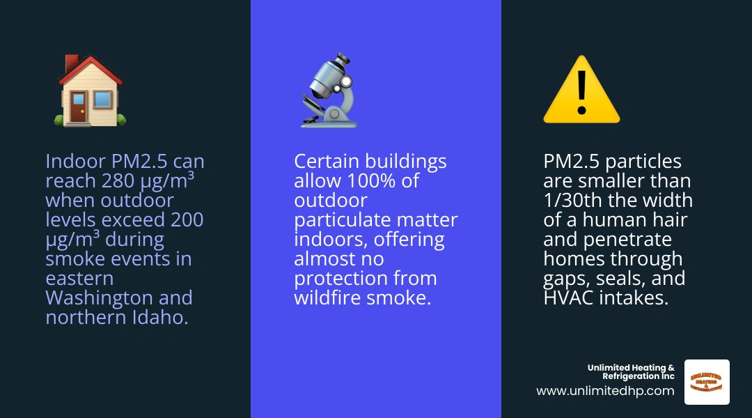 Infographic showing how wildfire smoke infiltrates homes and key PM2.5 data for eastern Washington and northern Idaho