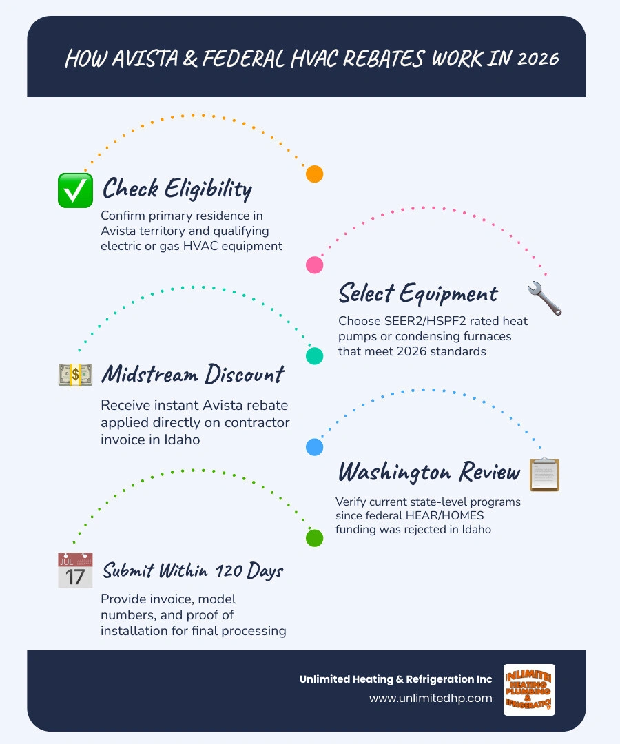 Infographic showing how Avista utility rebates and federal incentives stack for HVAC upgrades in Idaho and Washington 2026 Infographic showing how Avista utility rebates and federal incentives stack for HVAC upgrades in Idaho and Washington 2026