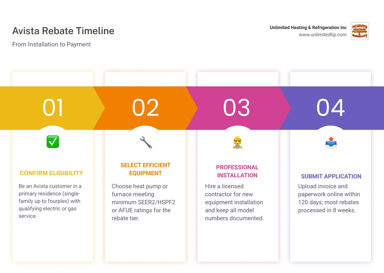 Avista rebate application timeline infographic showing steps from equipment purchase to rebate payment infographic Avista rebate application timeline infographic showing steps from equipment purchase to rebate payment infographic