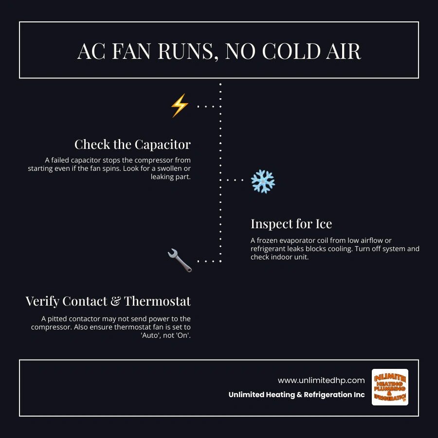 indoor blower vs outdoor condenser fan operation and common causes of no cold air infographic indoor blower vs outdoor condenser fan operation and common causes of no cold air infographic