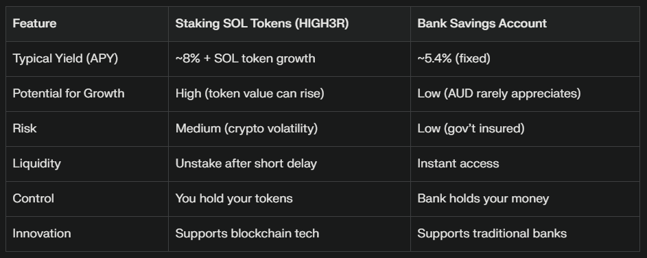 Comparison table: staking vs savings account