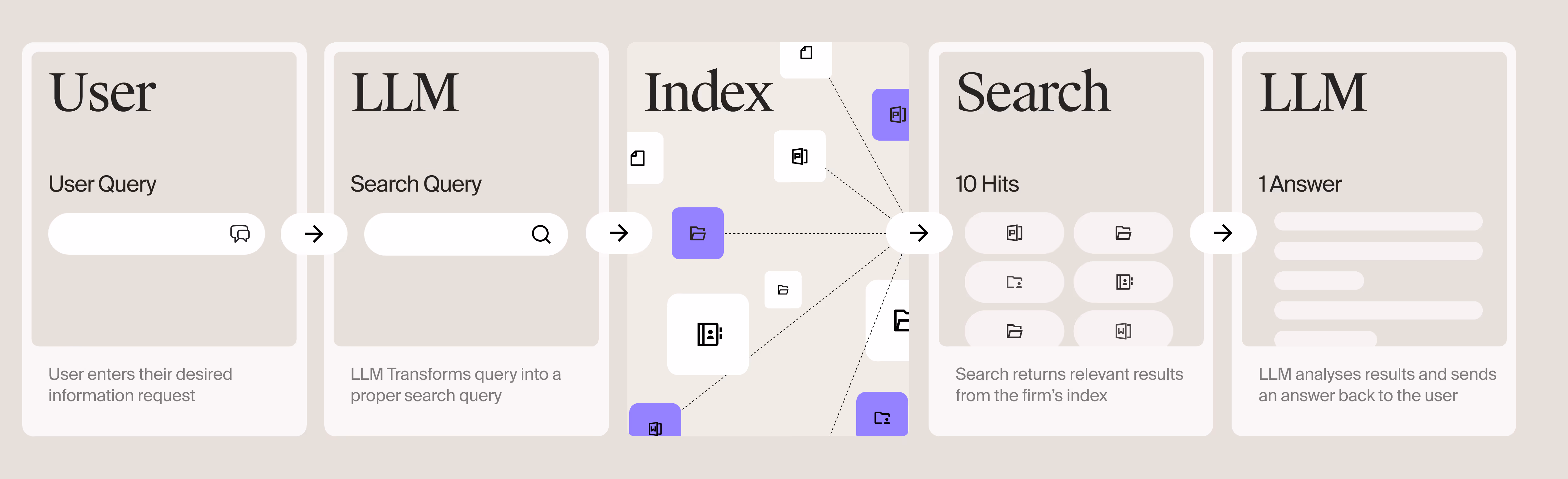 A diagram showing a RAG journey rom User query by the user, search query in index by an LLM, resulting in 10 search hits, which the llm summarizes into a single answer.