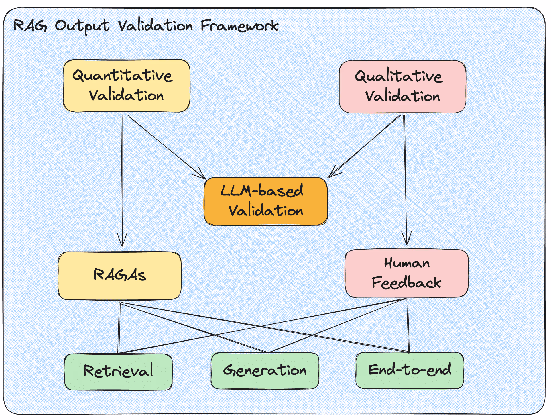 RAG-OutputValidation-Framework