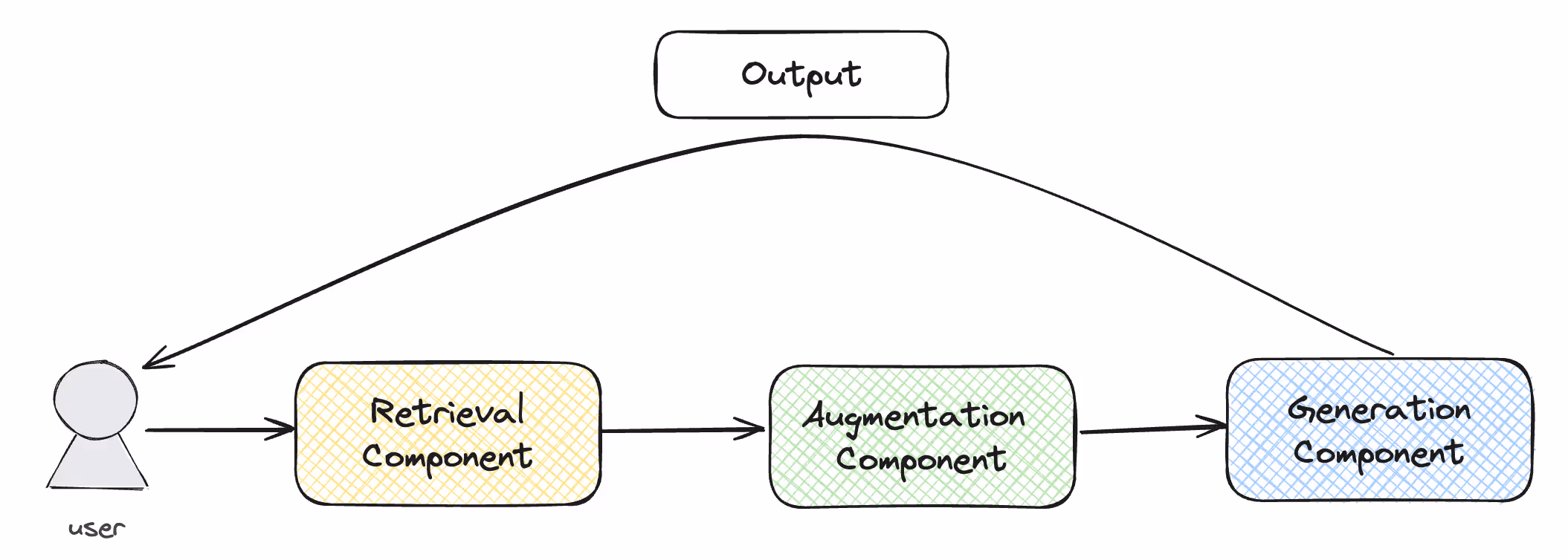 RAG-System-BuildingBlocks