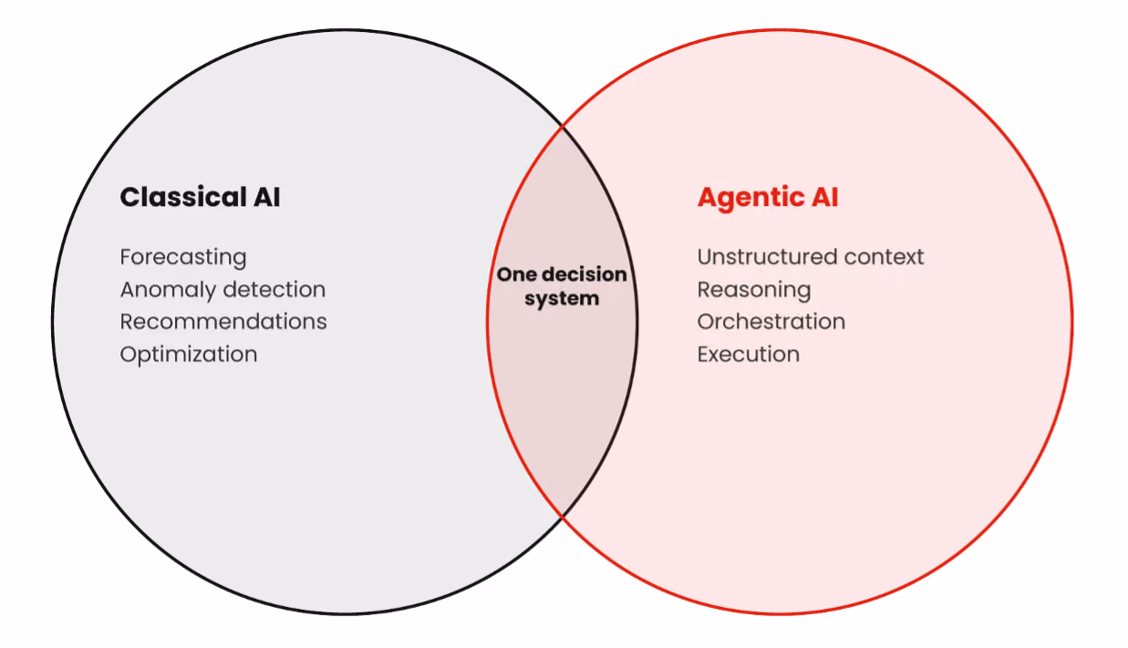 traditional vs. agentic AI