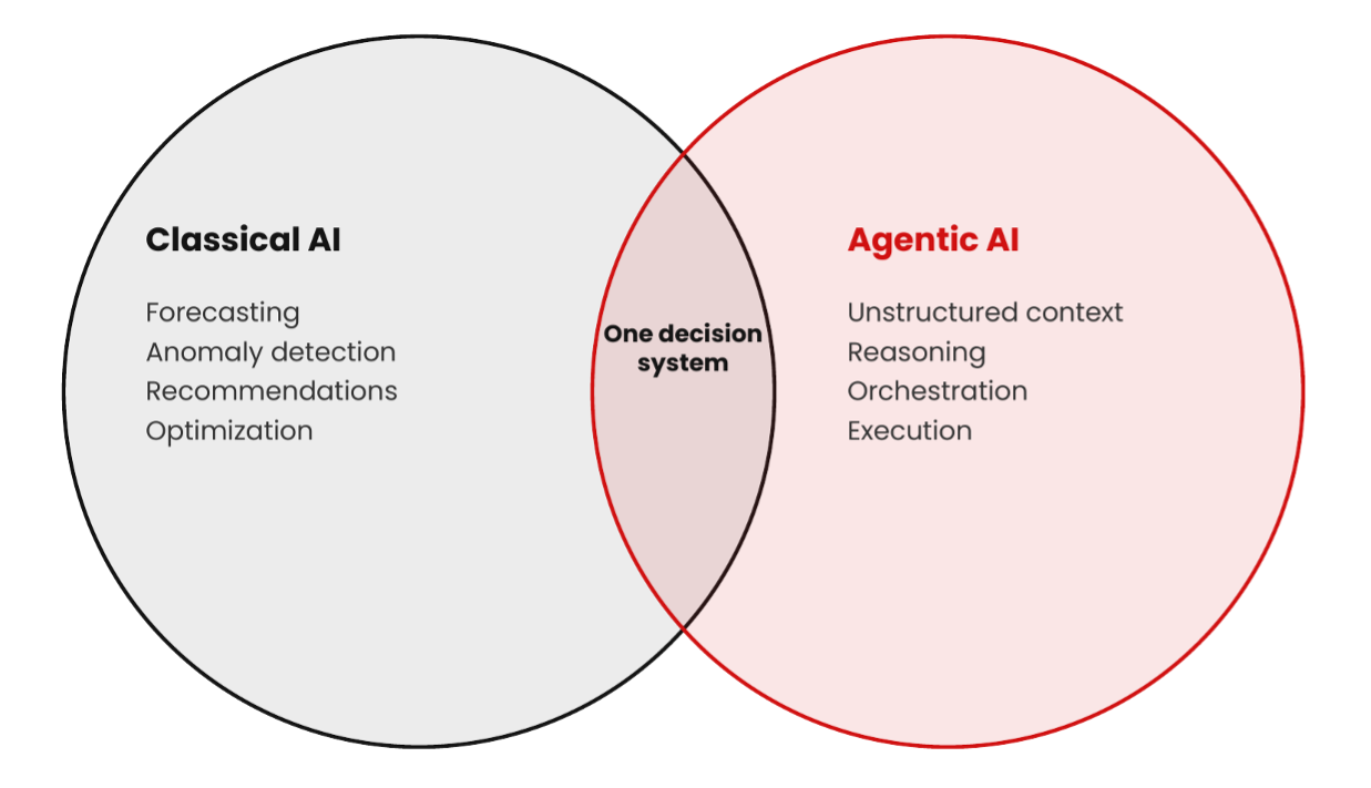 traditional vs. agentic AI 