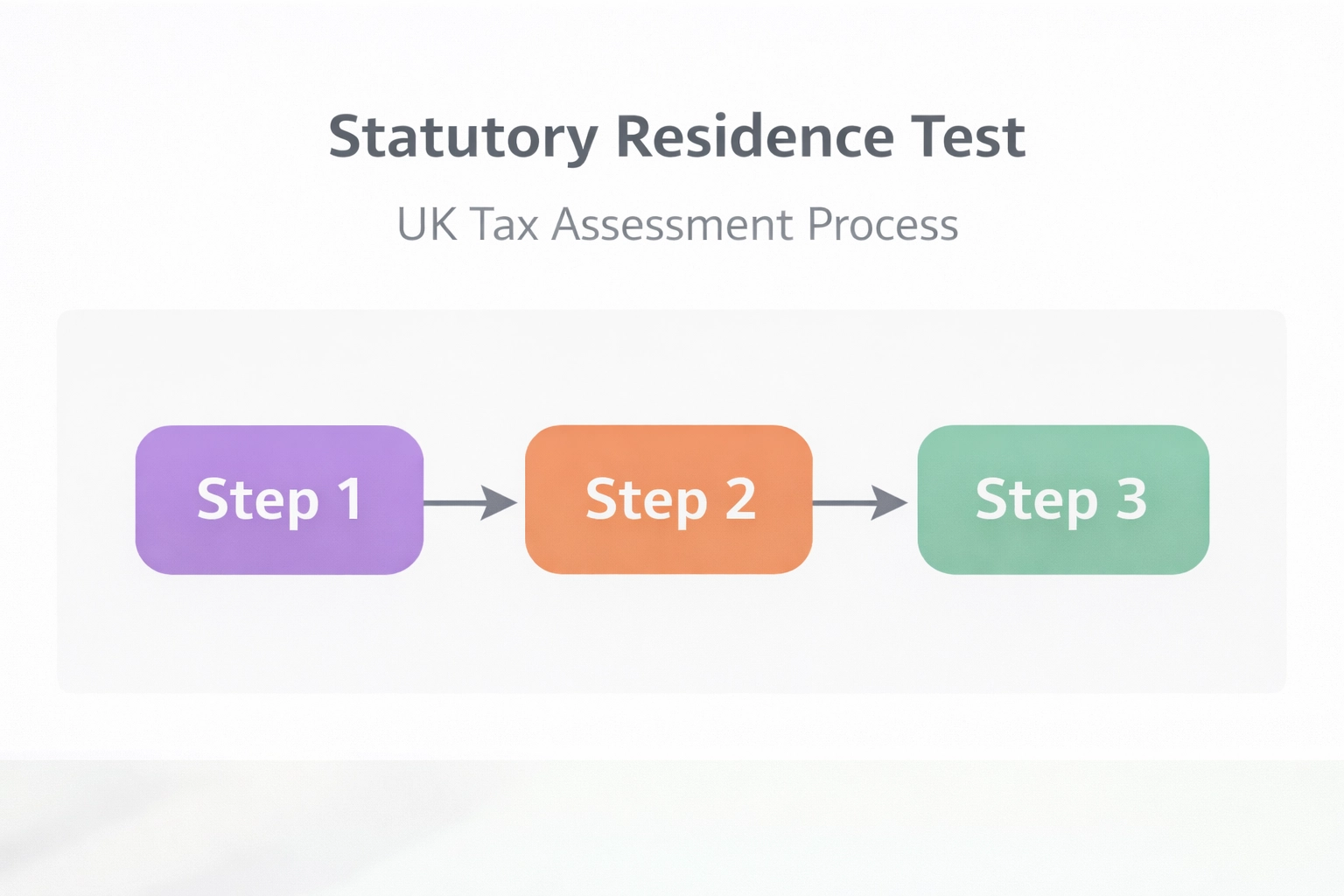 Three-step statutory residence test process for UK tax assessment